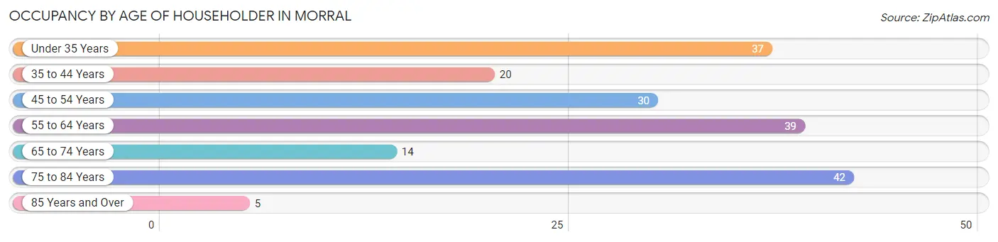 Occupancy by Age of Householder in Morral