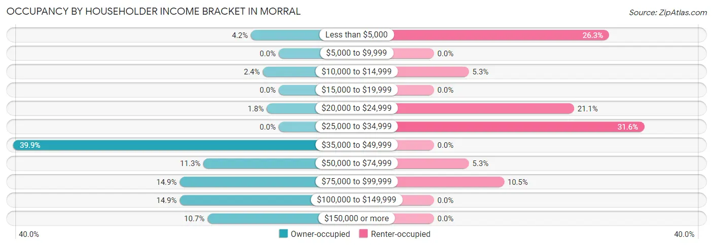 Occupancy by Householder Income Bracket in Morral