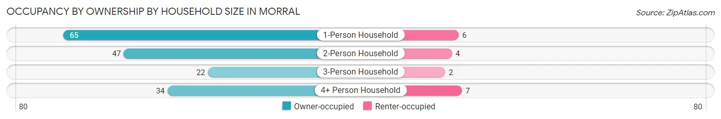 Occupancy by Ownership by Household Size in Morral