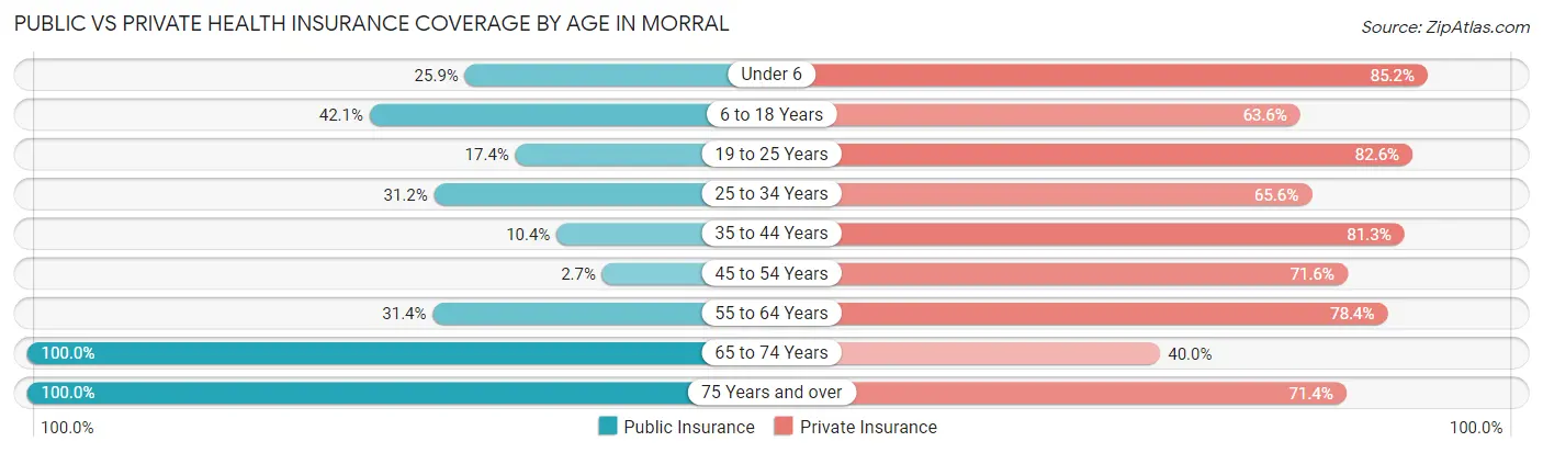 Public vs Private Health Insurance Coverage by Age in Morral
