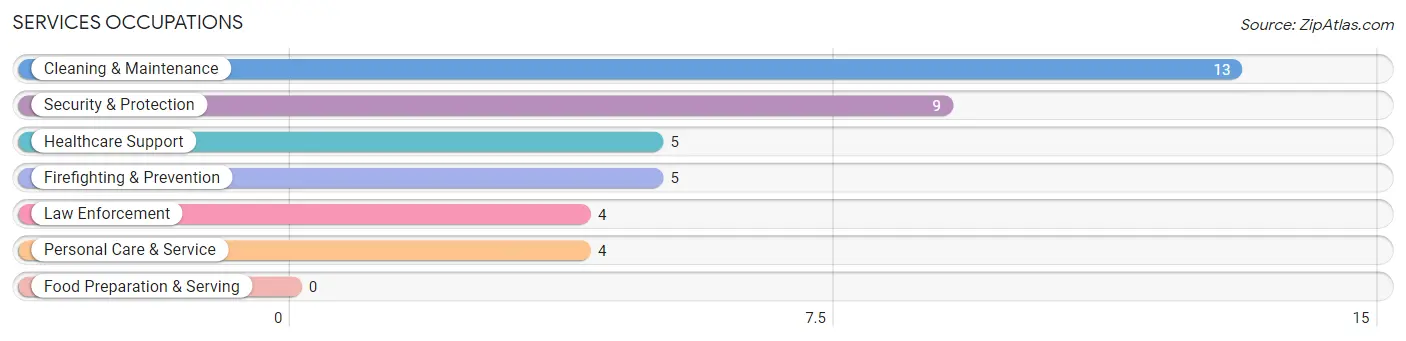 Services Occupations in Morral