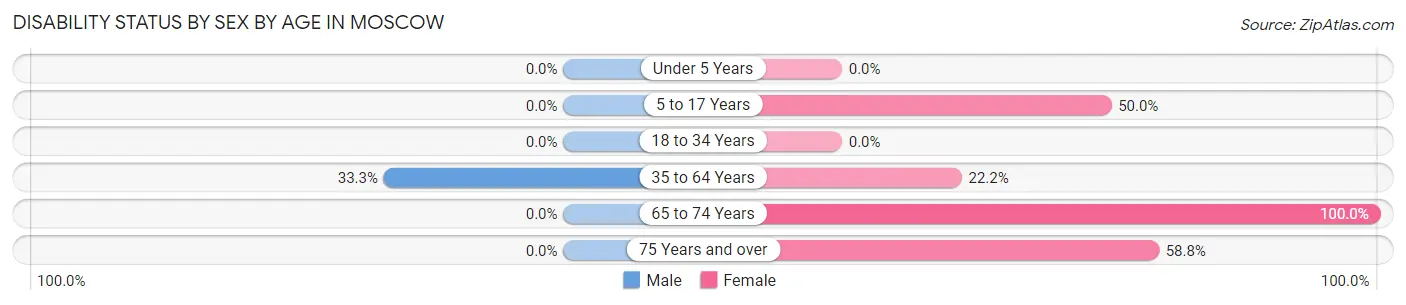 Disability Status by Sex by Age in Moscow