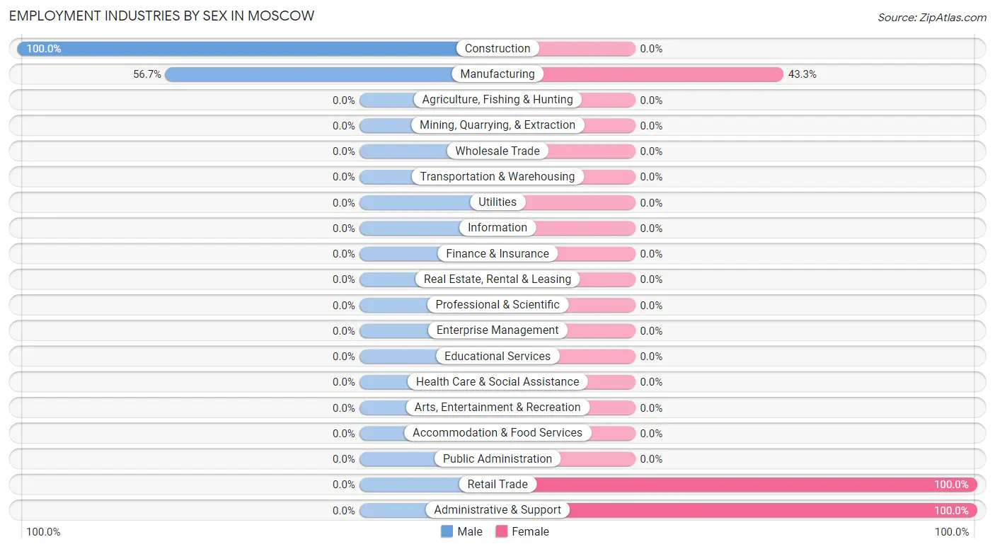 Employment Industries by Sex in Moscow