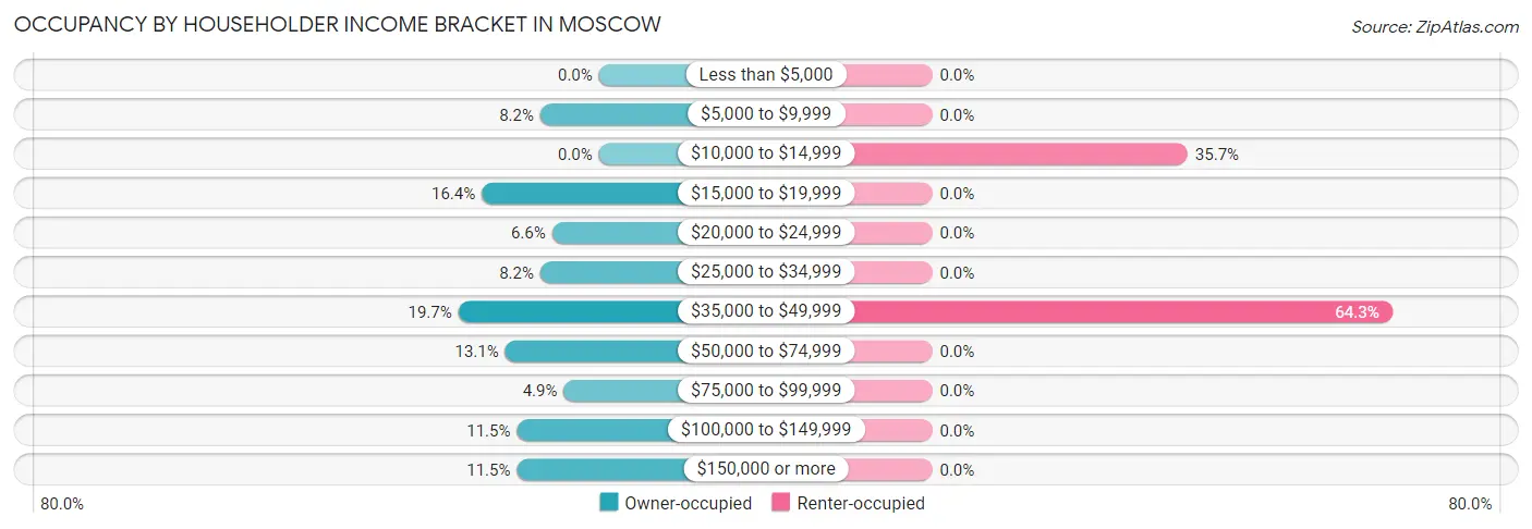 Occupancy by Householder Income Bracket in Moscow