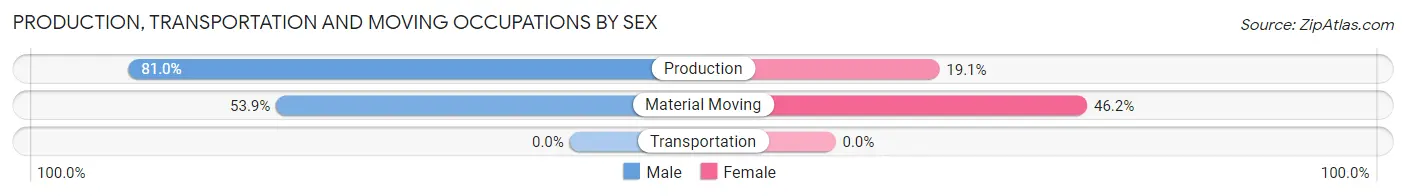Production, Transportation and Moving Occupations by Sex in Moscow