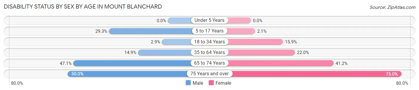 Disability Status by Sex by Age in Mount Blanchard