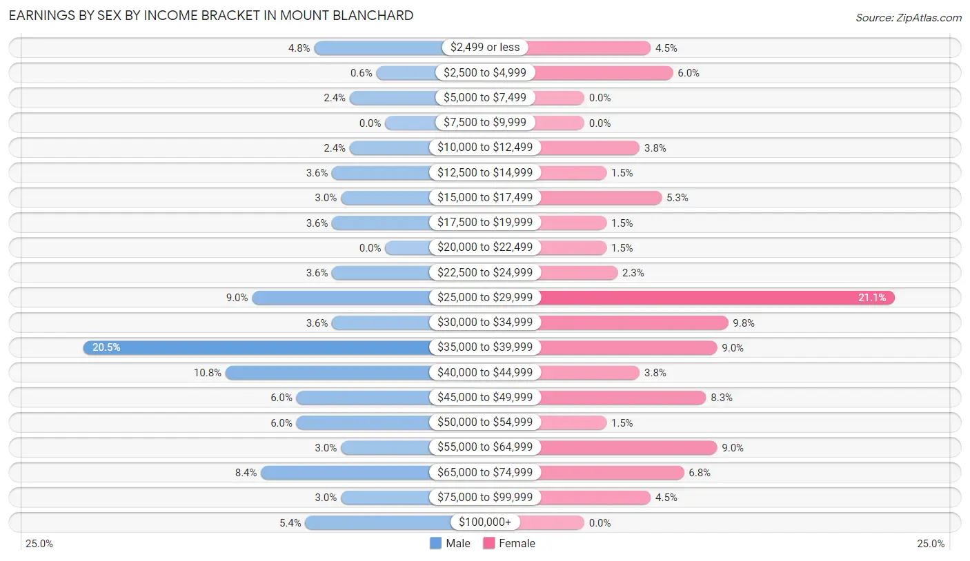Earnings by Sex by Income Bracket in Mount Blanchard