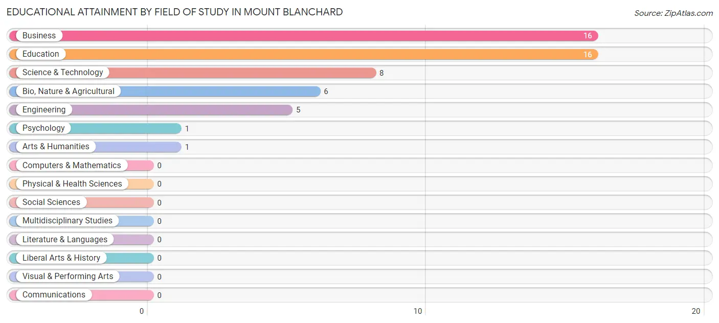 Educational Attainment by Field of Study in Mount Blanchard