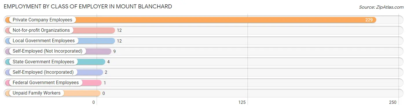 Employment by Class of Employer in Mount Blanchard