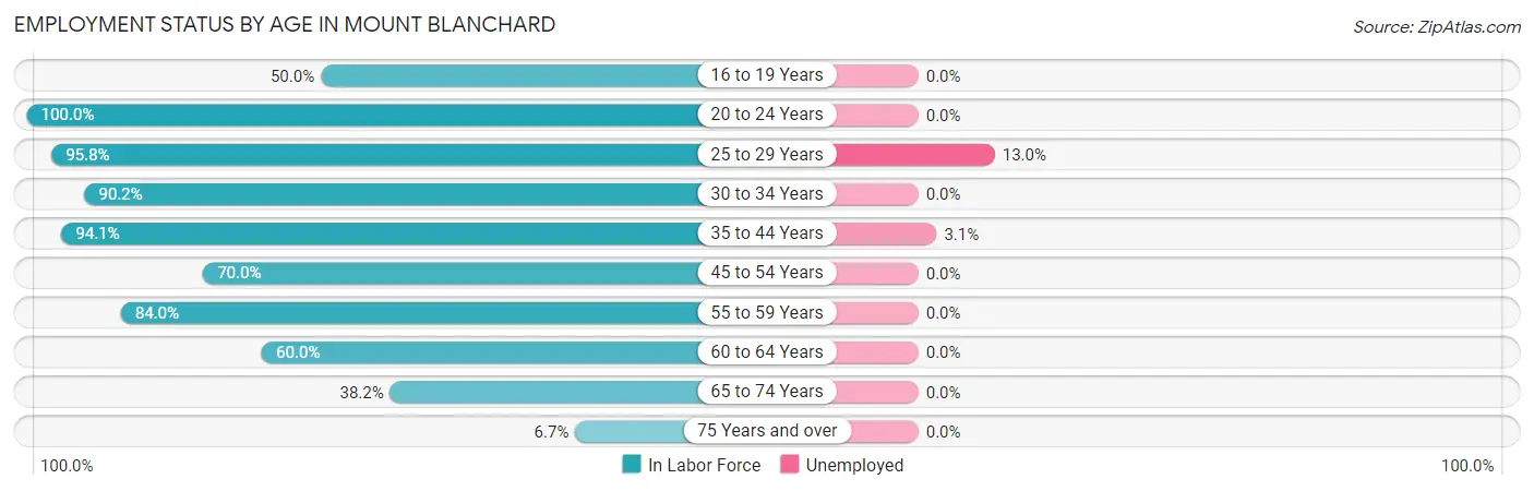 Employment Status by Age in Mount Blanchard