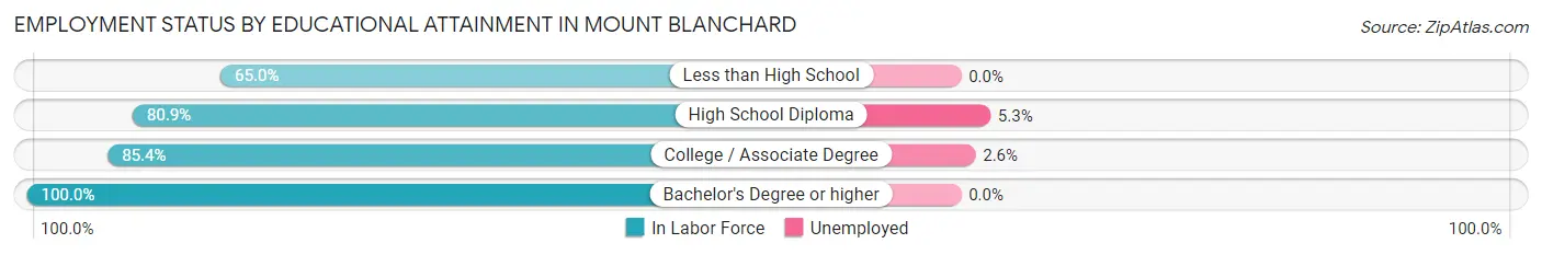 Employment Status by Educational Attainment in Mount Blanchard