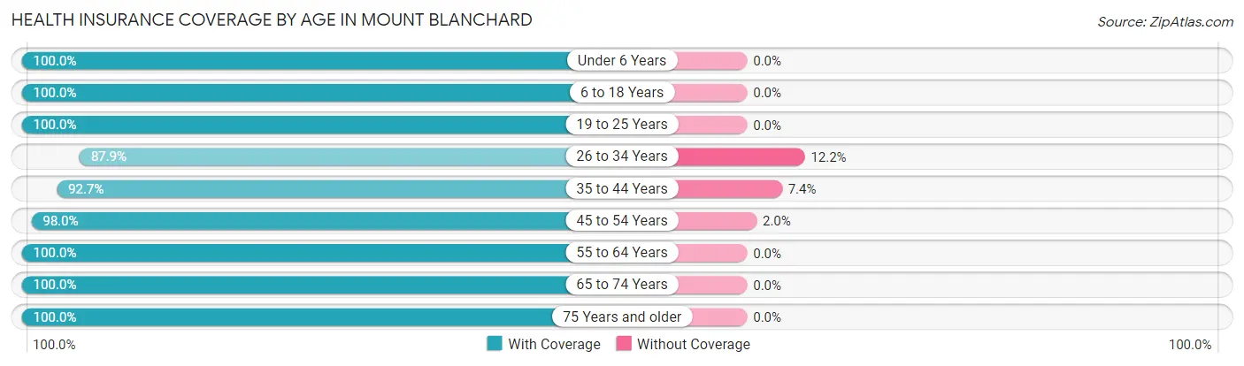 Health Insurance Coverage by Age in Mount Blanchard
