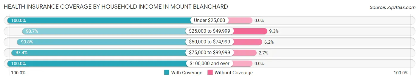 Health Insurance Coverage by Household Income in Mount Blanchard
