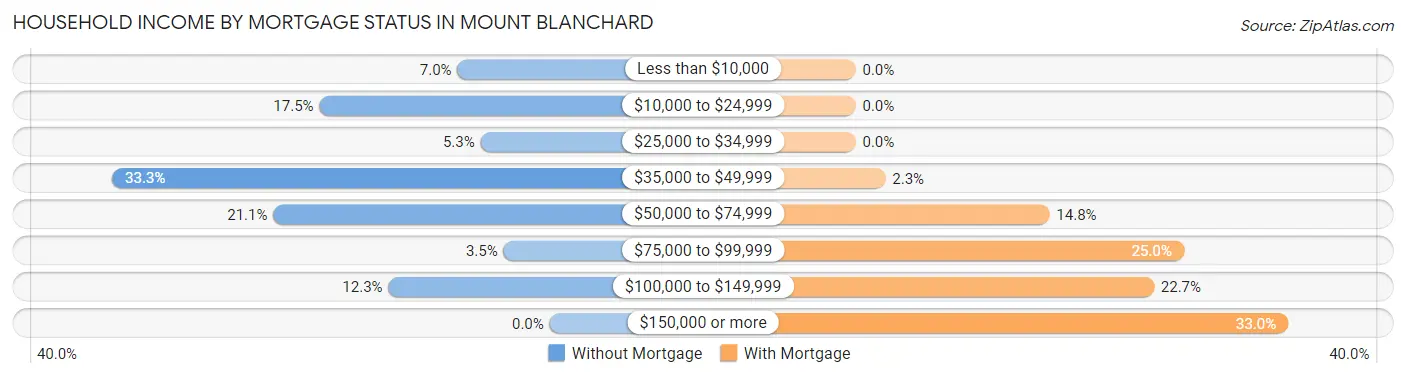 Household Income by Mortgage Status in Mount Blanchard