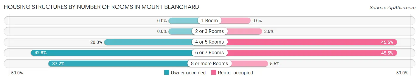 Housing Structures by Number of Rooms in Mount Blanchard
