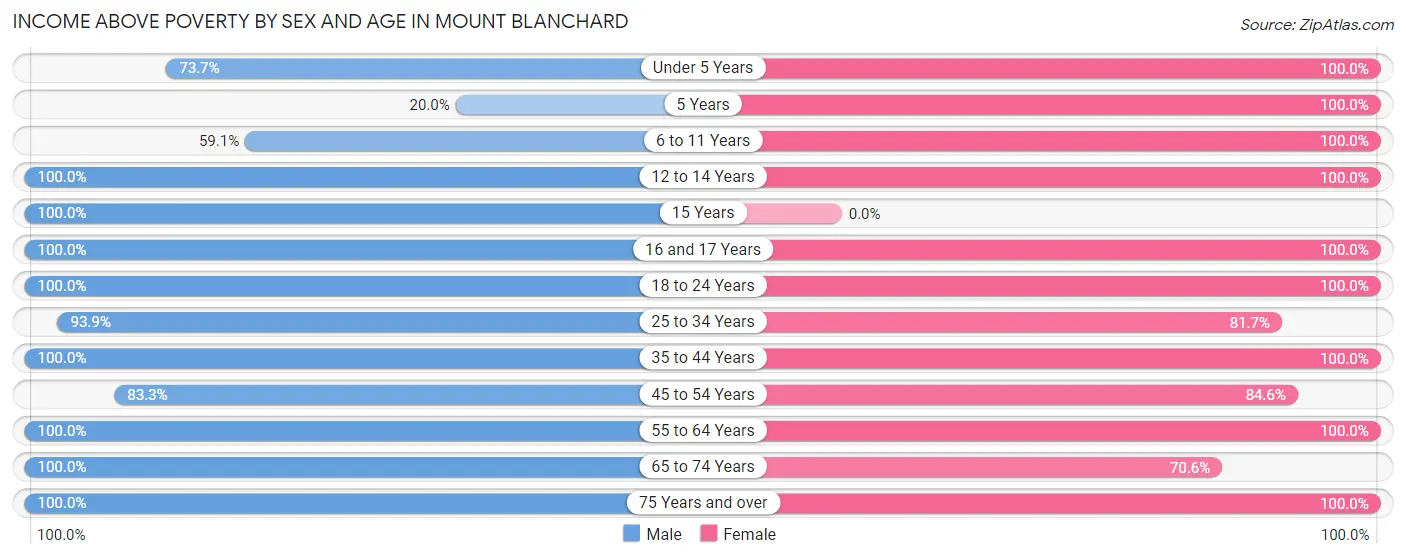 Income Above Poverty by Sex and Age in Mount Blanchard