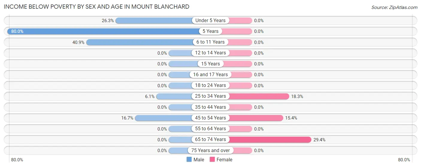 Income Below Poverty by Sex and Age in Mount Blanchard