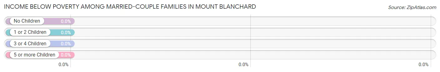 Income Below Poverty Among Married-Couple Families in Mount Blanchard