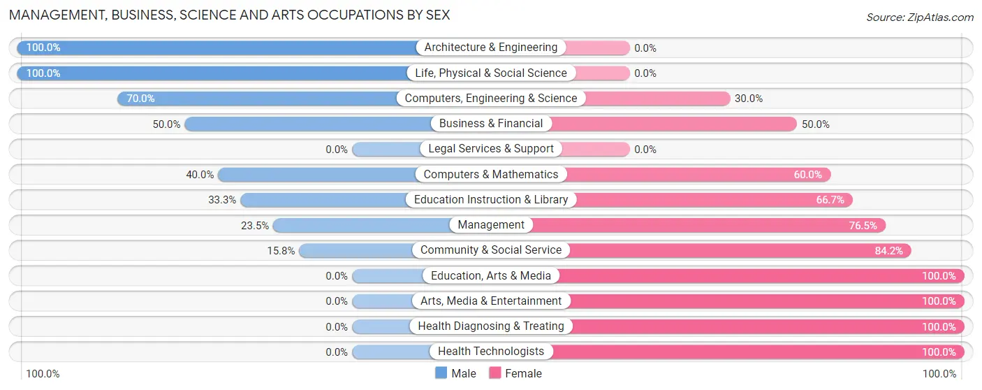 Management, Business, Science and Arts Occupations by Sex in Mount Blanchard