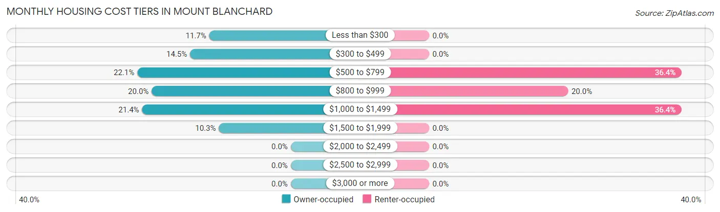Monthly Housing Cost Tiers in Mount Blanchard