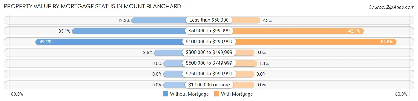 Property Value by Mortgage Status in Mount Blanchard