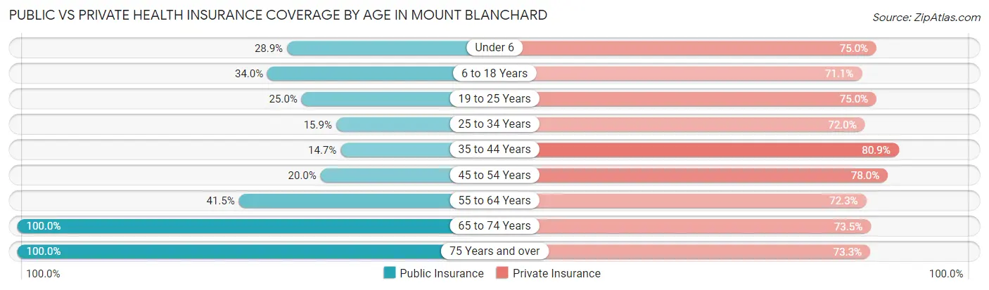 Public vs Private Health Insurance Coverage by Age in Mount Blanchard
