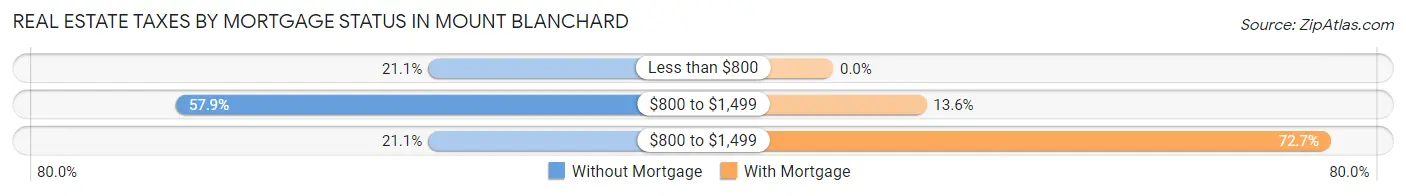Real Estate Taxes by Mortgage Status in Mount Blanchard