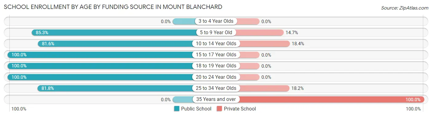 School Enrollment by Age by Funding Source in Mount Blanchard