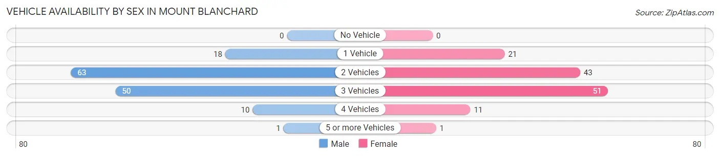 Vehicle Availability by Sex in Mount Blanchard