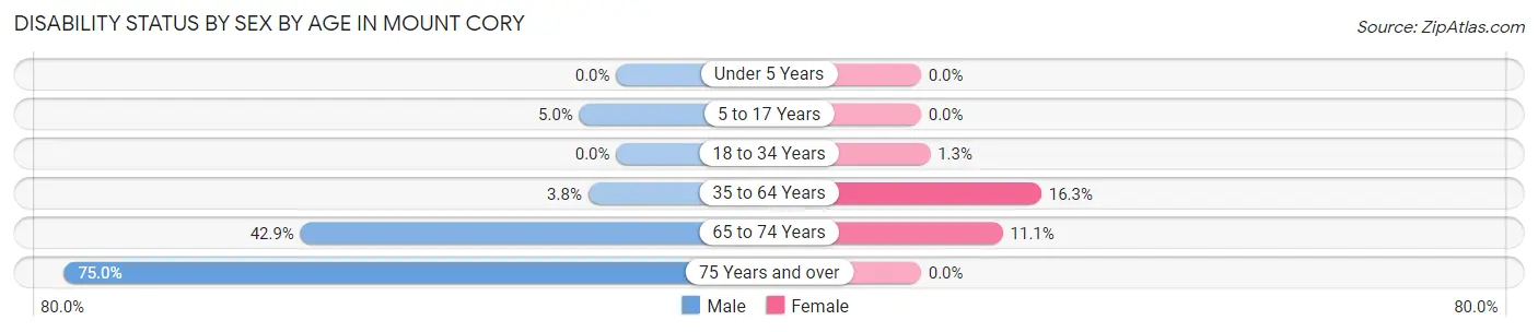 Disability Status by Sex by Age in Mount Cory