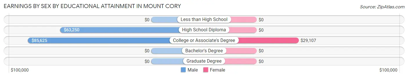 Earnings by Sex by Educational Attainment in Mount Cory