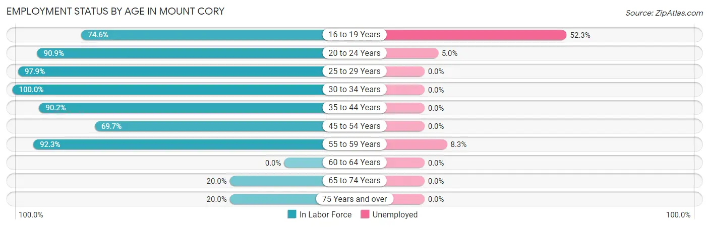Employment Status by Age in Mount Cory