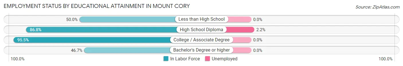Employment Status by Educational Attainment in Mount Cory