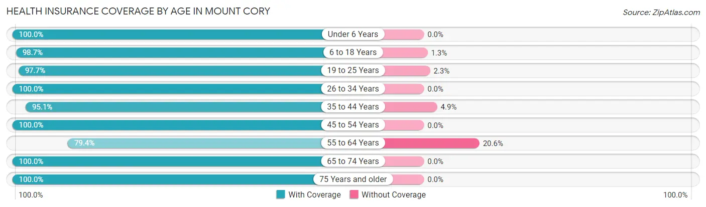 Health Insurance Coverage by Age in Mount Cory