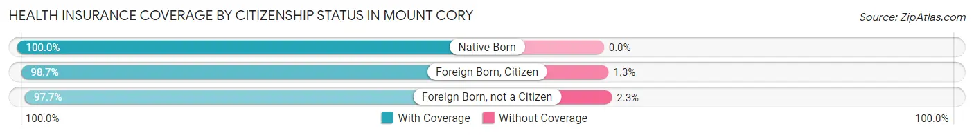 Health Insurance Coverage by Citizenship Status in Mount Cory