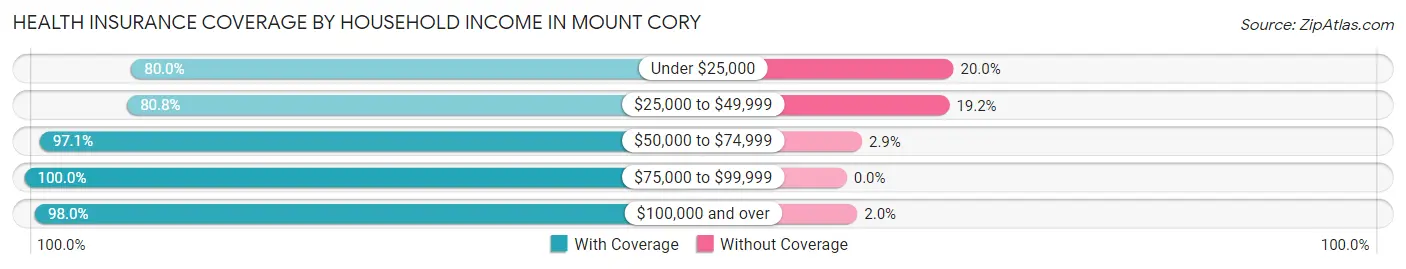 Health Insurance Coverage by Household Income in Mount Cory