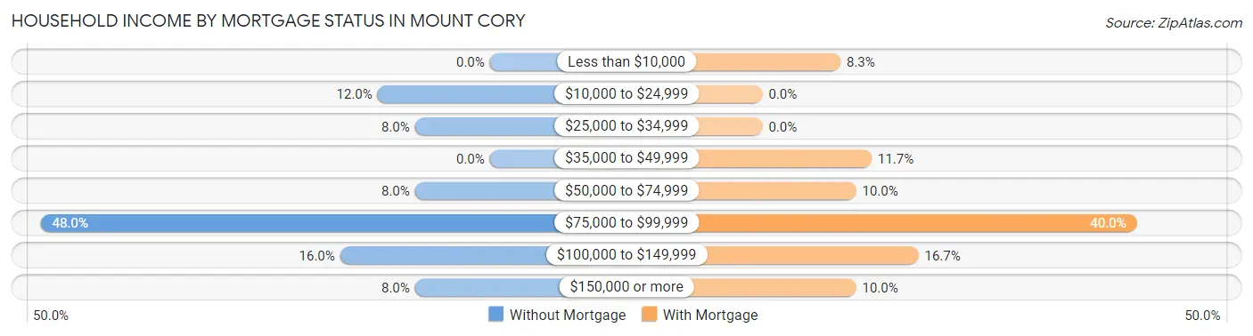 Household Income by Mortgage Status in Mount Cory