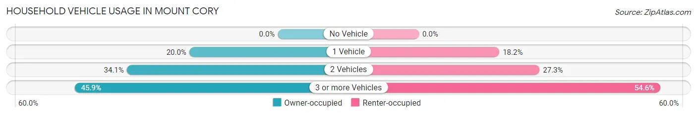 Household Vehicle Usage in Mount Cory