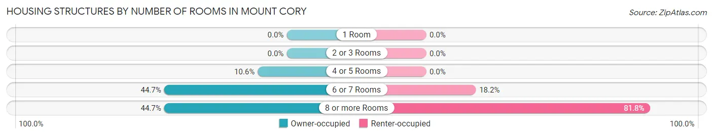 Housing Structures by Number of Rooms in Mount Cory