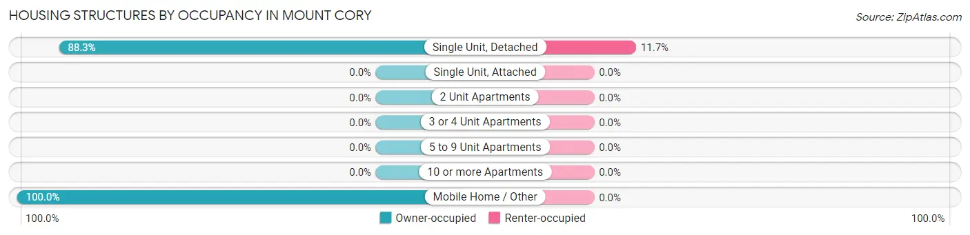 Housing Structures by Occupancy in Mount Cory