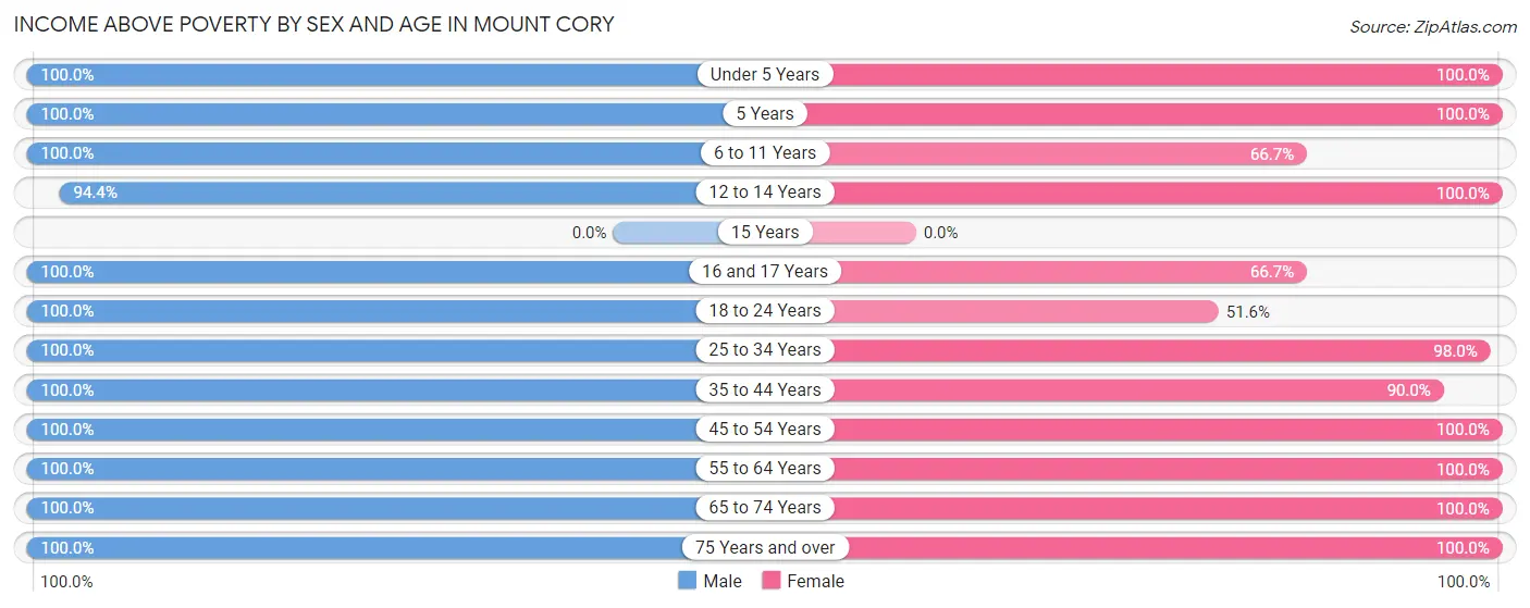 Income Above Poverty by Sex and Age in Mount Cory