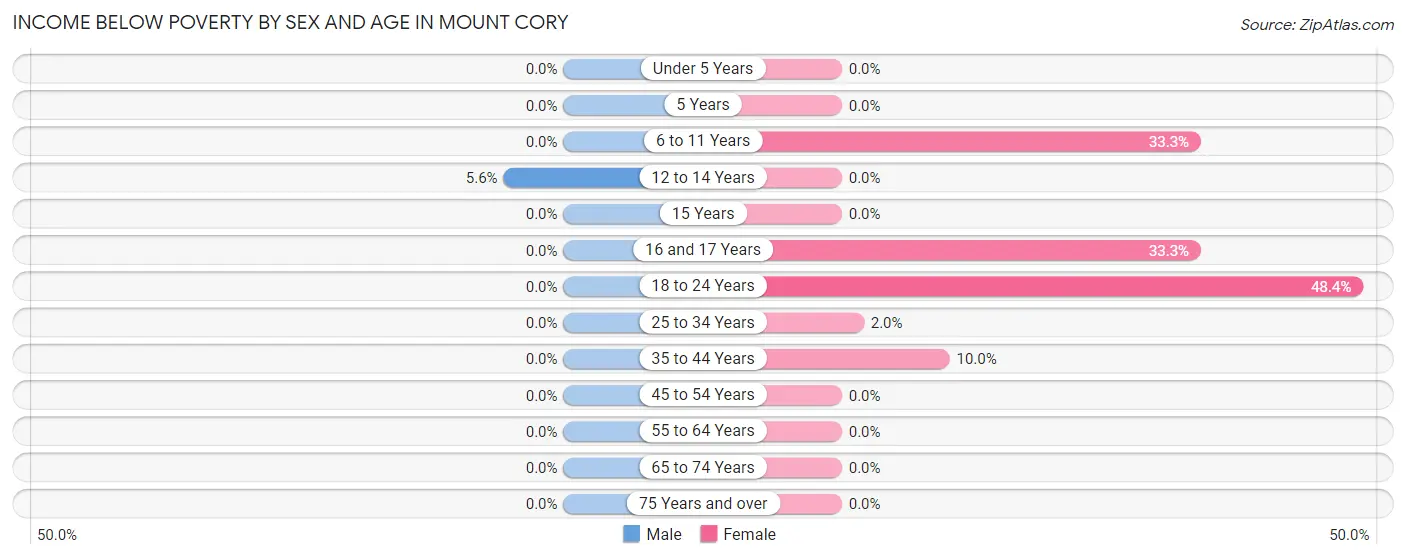 Income Below Poverty by Sex and Age in Mount Cory