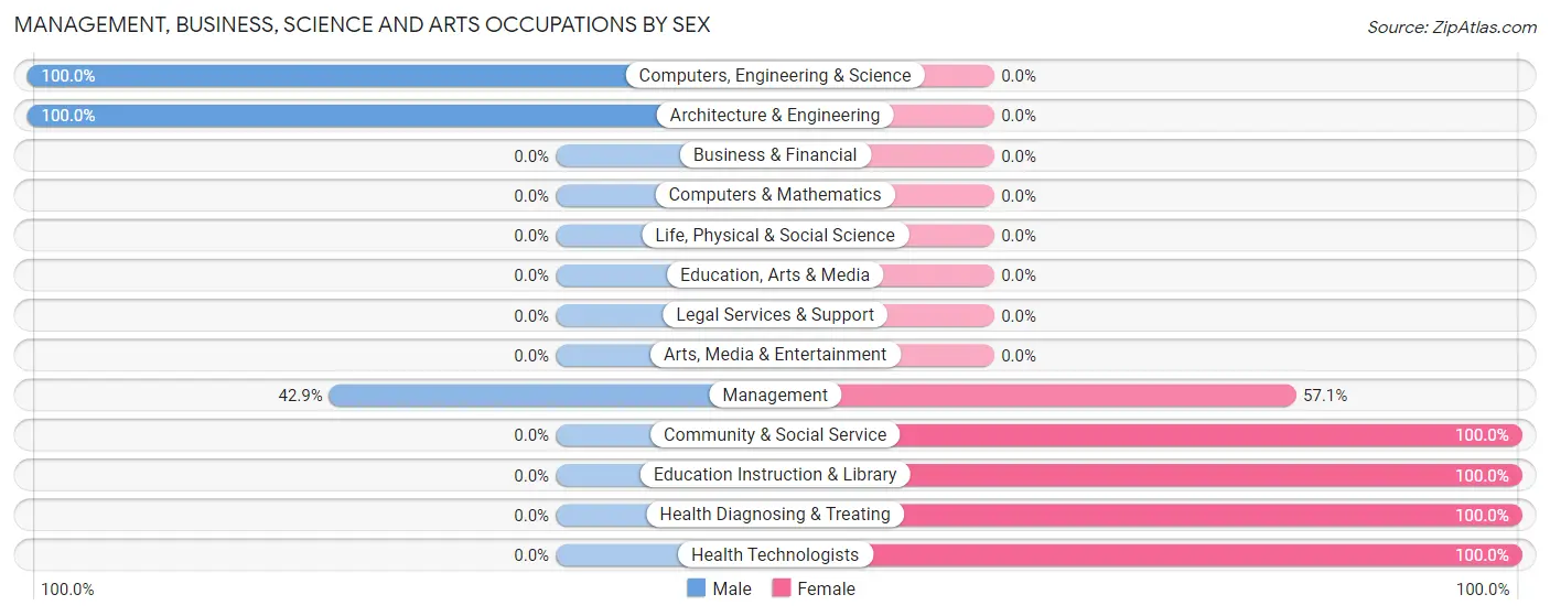 Management, Business, Science and Arts Occupations by Sex in Mount Cory
