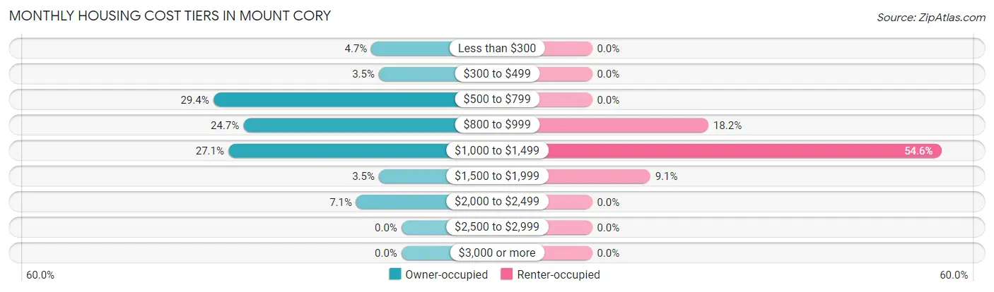 Monthly Housing Cost Tiers in Mount Cory