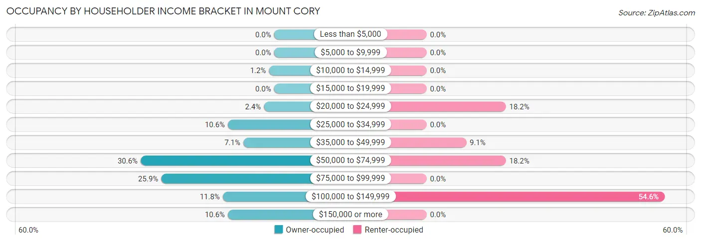 Occupancy by Householder Income Bracket in Mount Cory