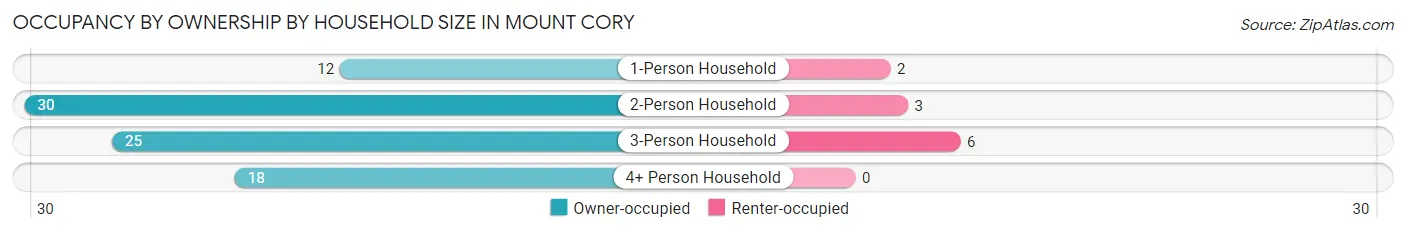 Occupancy by Ownership by Household Size in Mount Cory