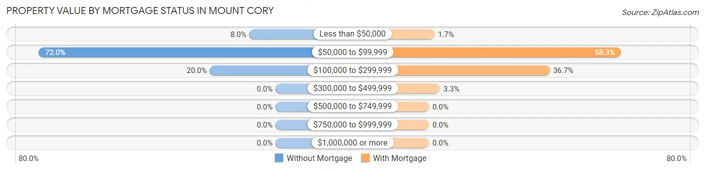 Property Value by Mortgage Status in Mount Cory