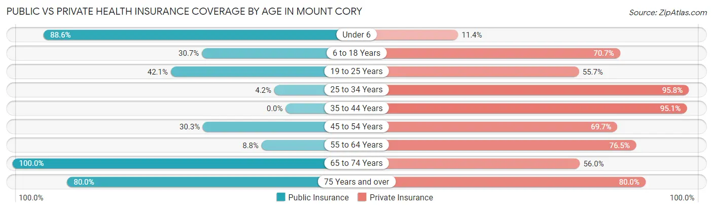 Public vs Private Health Insurance Coverage by Age in Mount Cory