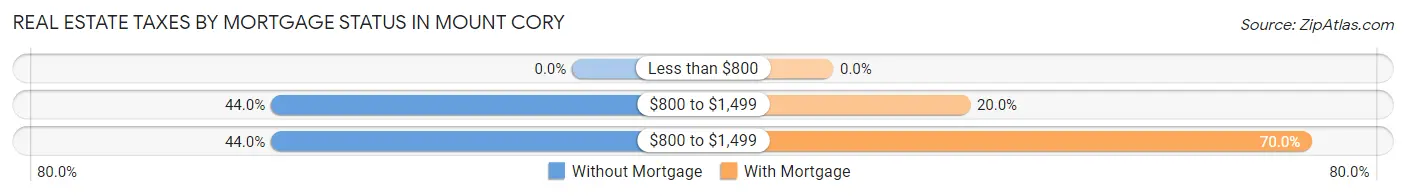 Real Estate Taxes by Mortgage Status in Mount Cory