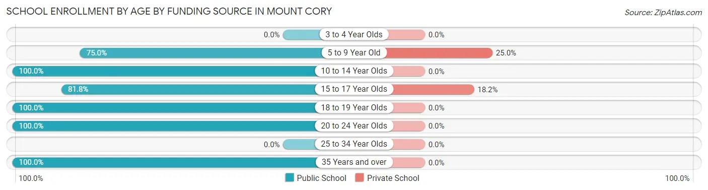 School Enrollment by Age by Funding Source in Mount Cory